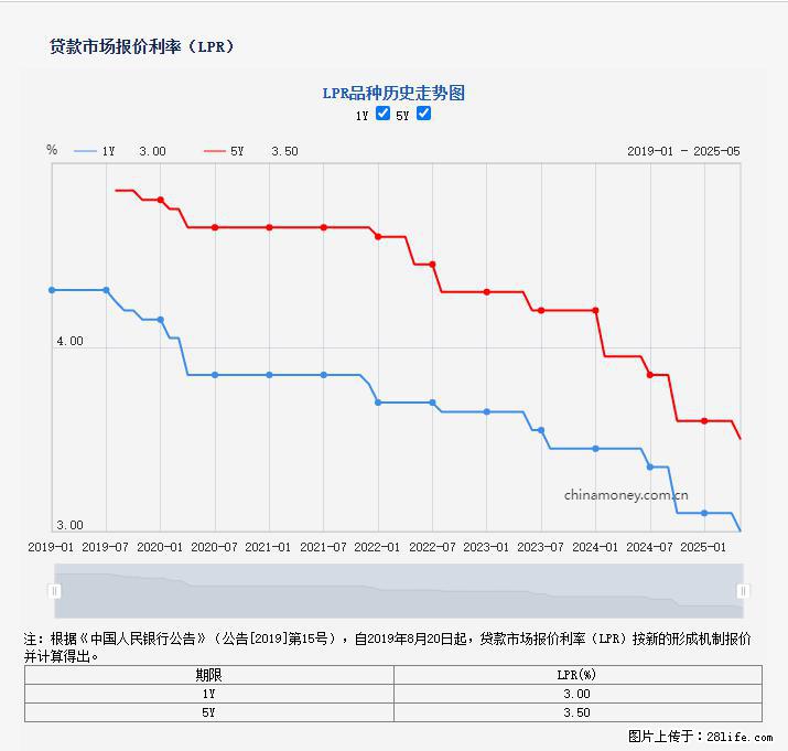 重磅！降息！桂林房贷利率3.0% - 郴州生活资讯 - 郴州28生活网 chenzhou.28life.com
